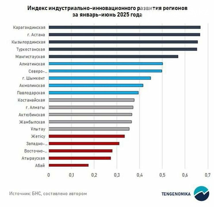 Карагандинская область лидирует в индексе индустриально-инновационного развития. Фото: gov.kz