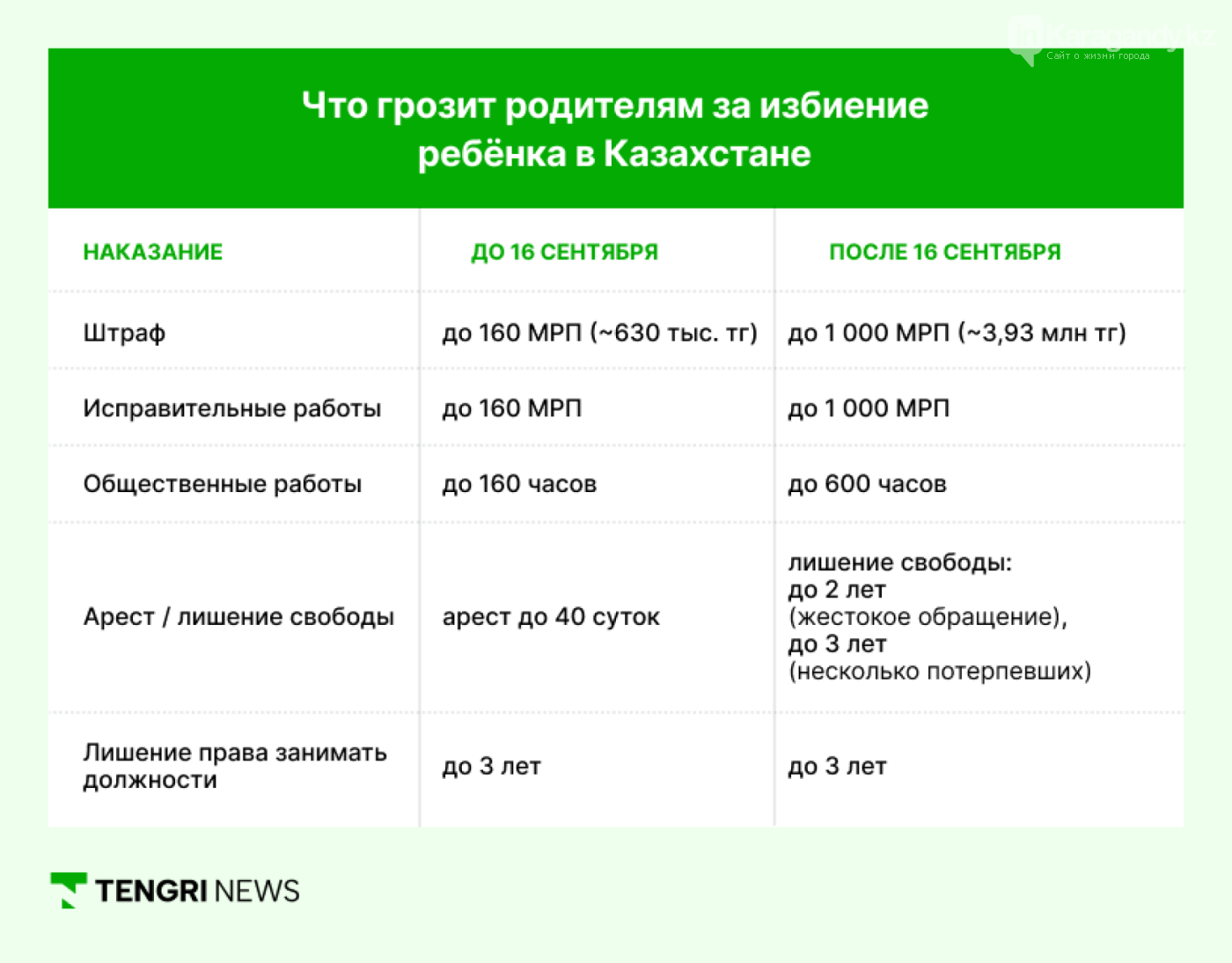 Новый закон в Казахстане: запрет на физическое наказание детей. Фото: tengrinews.kz