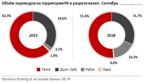 Казахстанцы предпочитают хранить деньги в национальной валюте, фото-2 Казахстанцы предпочитают хранить деньги в национальной валюте, фото-2