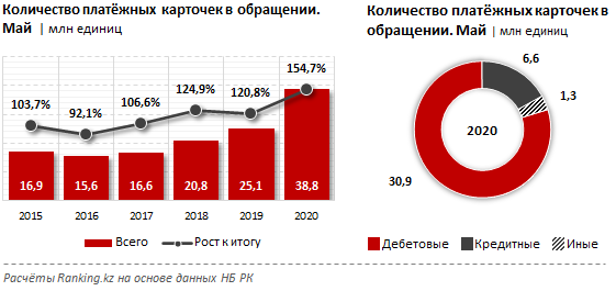 Число держателей карт в Казахстане увеличилось на 55% за год, фото-1 Число держателей карт в Казахстане увеличилось на 55% за год, фото-1