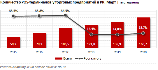 Число держателей карт в Казахстане увеличилось на 55% за год, фото-2 Число держателей карт в Казахстане увеличилось на 55% за год, фото-2